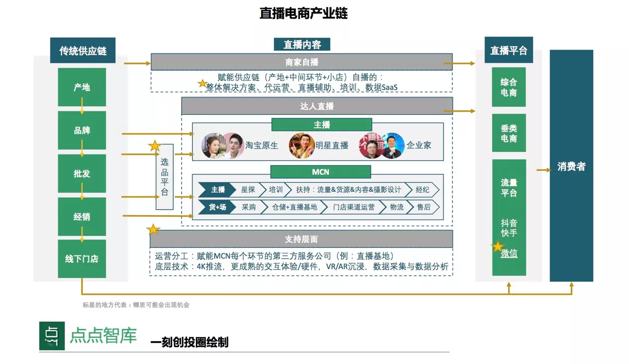 直播电商有6大赚钱模式 :也含有草根创业的大机会