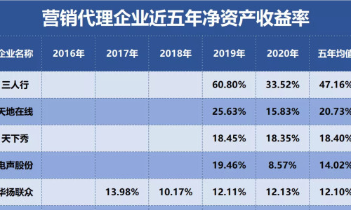 蓝色光标、天下秀、星期六……谁是最强营销代理商？