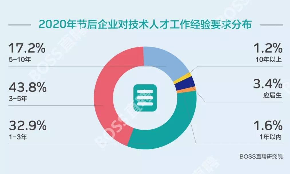 BOSS直聘《2020年春节后10天人才趋势观察》