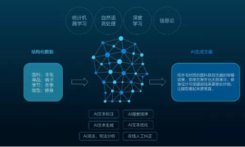 文案生成器，会让广告人失业吗？  ​