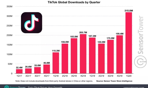 TikTok全球下载突破超20亿人次，它做对了什么？  ​