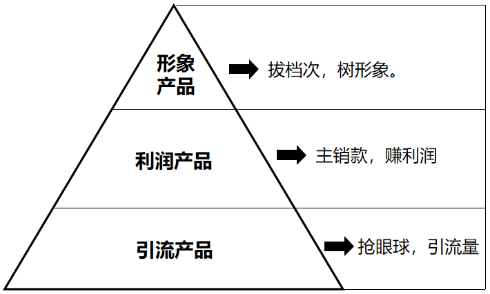 什么是引流产品产品结构金字塔如何搭建？详解引流产品、利润产品，形象产品的设计原则和方法！_https://www.jmylbn.com_新闻资讯_第1张